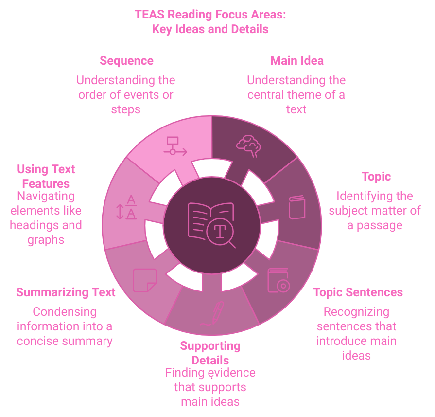 This is an infographic that outlines what subject matter is reviewed within the TEAS test reading section for questions pertaining to key ideas and details