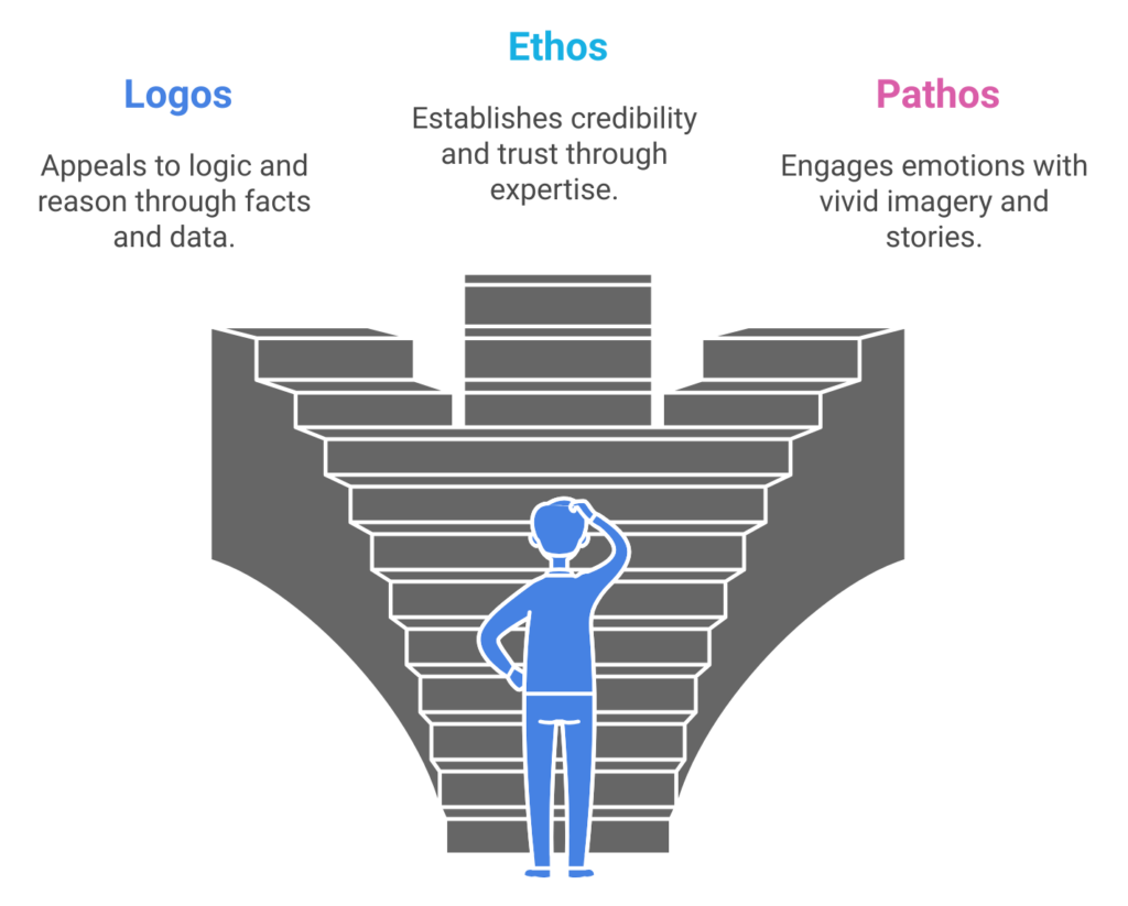 Chart that visualizes and lists out what rhetorical strategies an author may use to support their purpose and stance within a passage