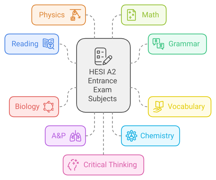 HESI A2 Subject Sections