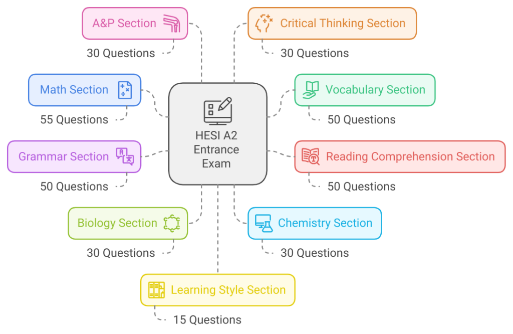 HESI A2 number of questions per section