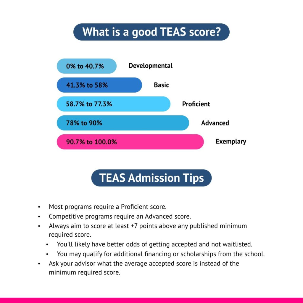 What is a passing teas score