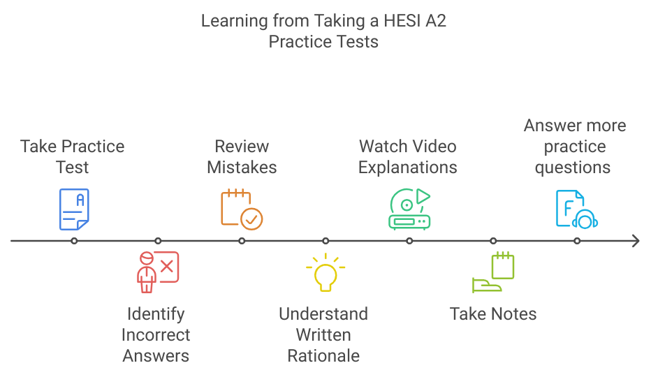 Learning From HESI A2 Free Practice Tests