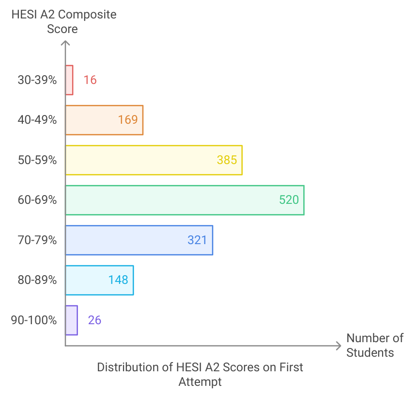 What is the average HESI a2 score