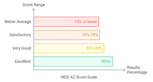 Hesi Score Range