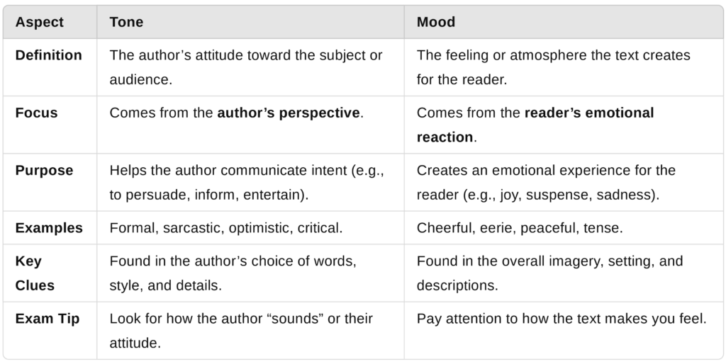 ATI TEAS Reading Chart Reviewing Tone vs Mood including the defintion, focus, purpose, example, Clues, and tip for finding it in a text when taking the TEAS